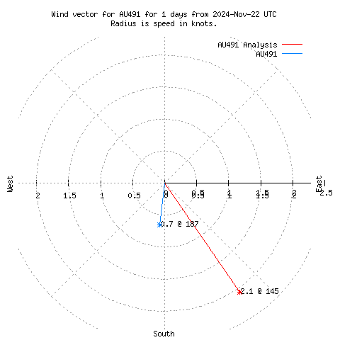 Wind vector chart