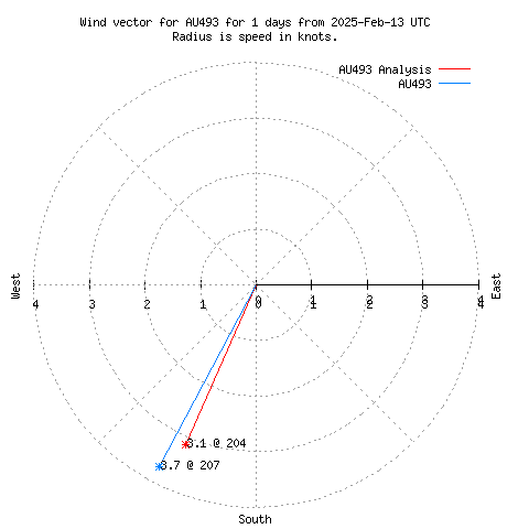 Wind vector chart