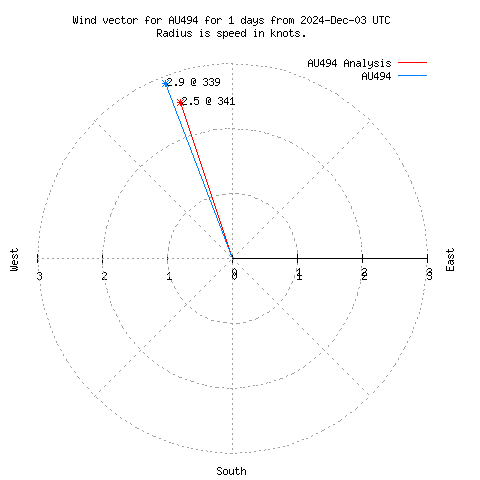 Wind vector chart