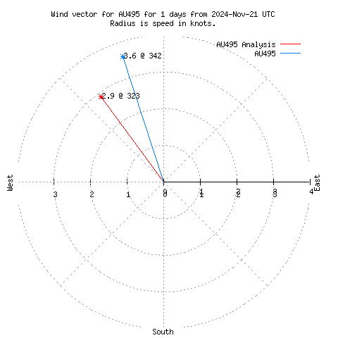 Wind vector chart