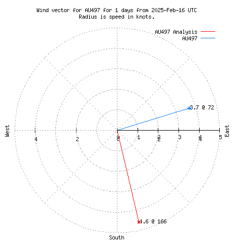 Wind vector chart