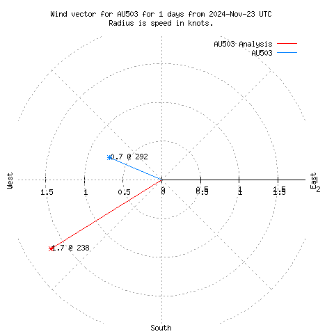 Wind vector chart