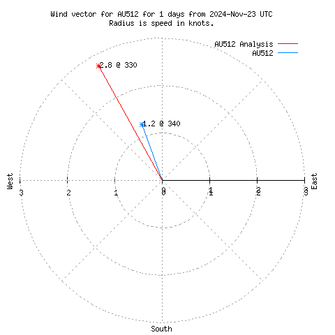 Wind vector chart