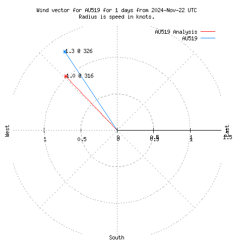 Wind vector chart