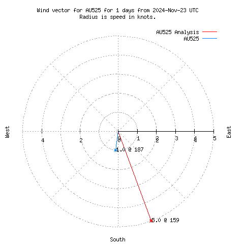 Wind vector chart