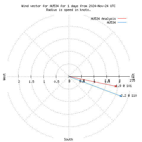 Wind vector chart