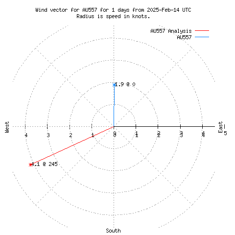 Wind vector chart