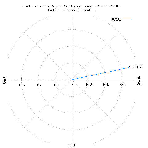 Wind vector chart