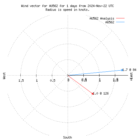 Wind vector chart