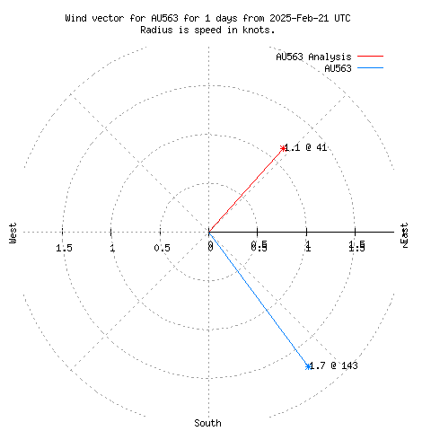 Wind vector chart