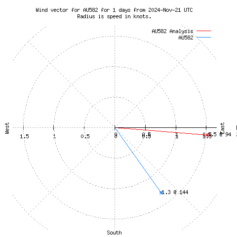 Wind vector chart