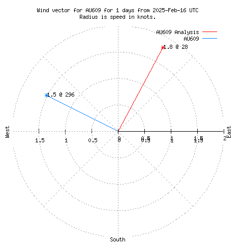 Wind vector chart