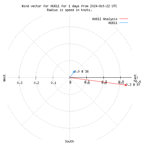 Wind vector chart