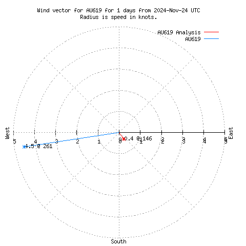 Wind vector chart