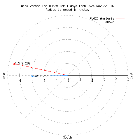 Wind vector chart