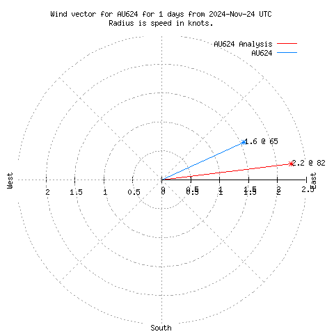 Wind vector chart