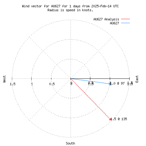 Wind vector chart