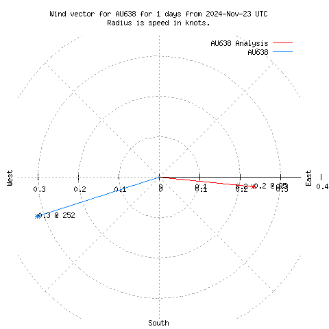 Wind vector chart