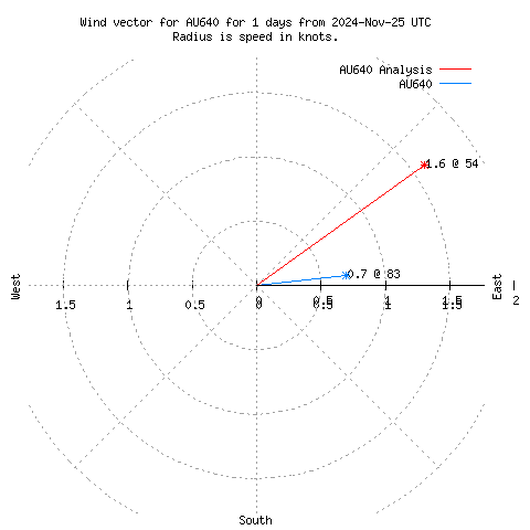 Wind vector chart