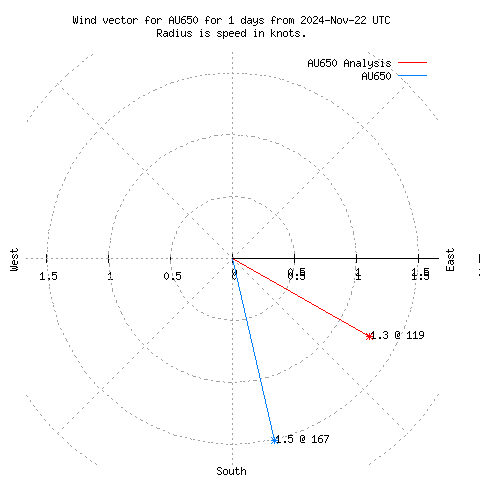 Wind vector chart