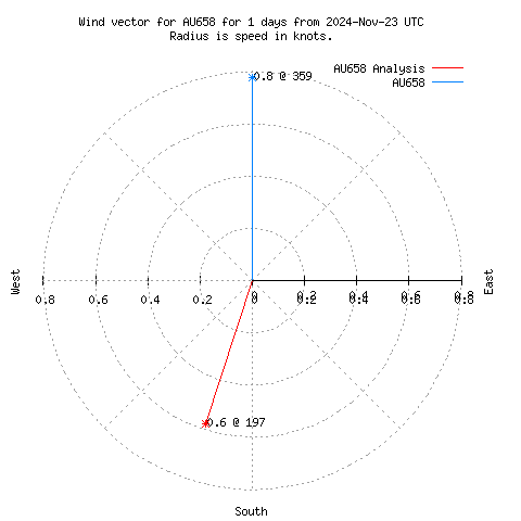 Wind vector chart