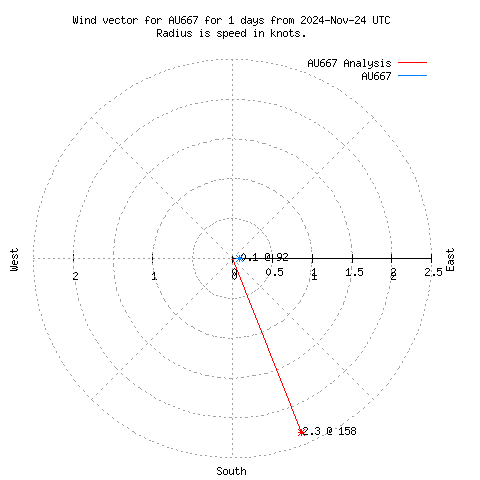 Wind vector chart