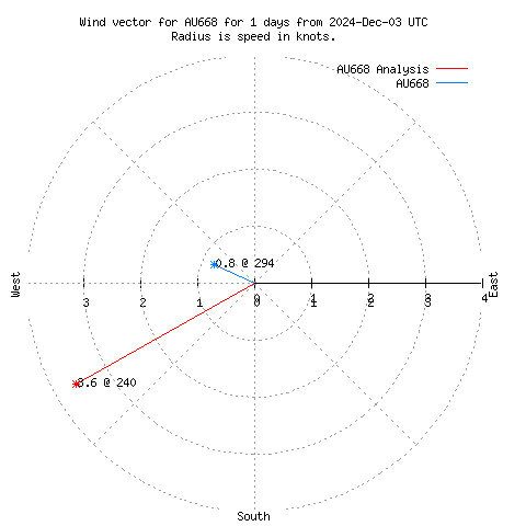 Wind vector chart