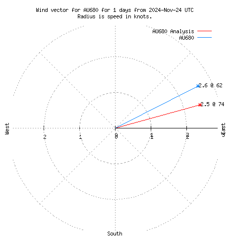 Wind vector chart