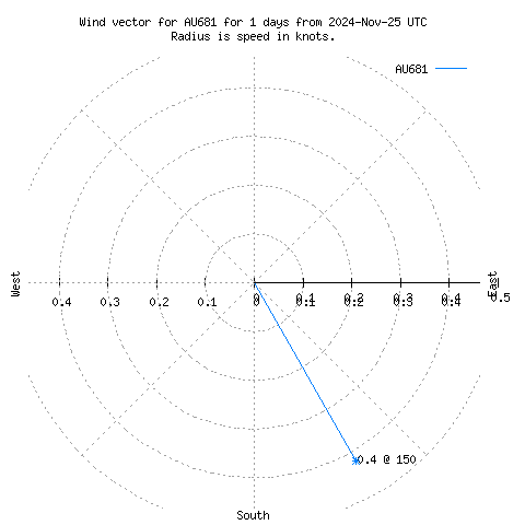 Wind vector chart