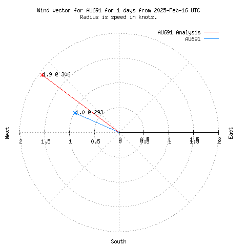 Wind vector chart