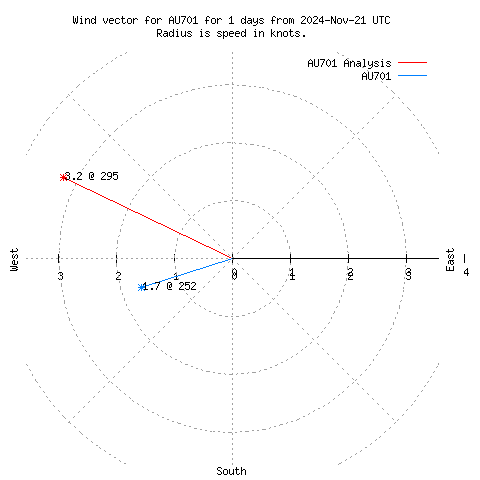 Wind vector chart