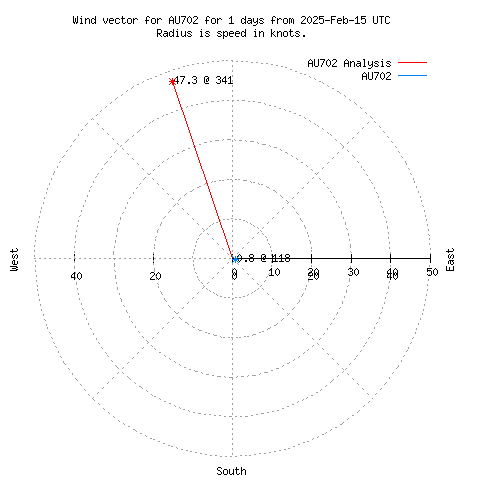 Wind vector chart