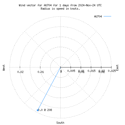 Wind vector chart