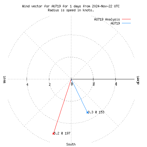 Wind vector chart