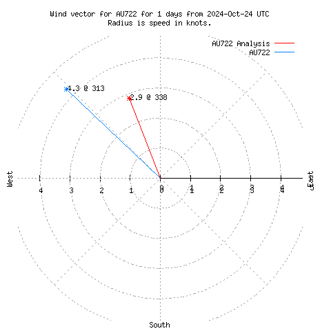 Wind vector chart