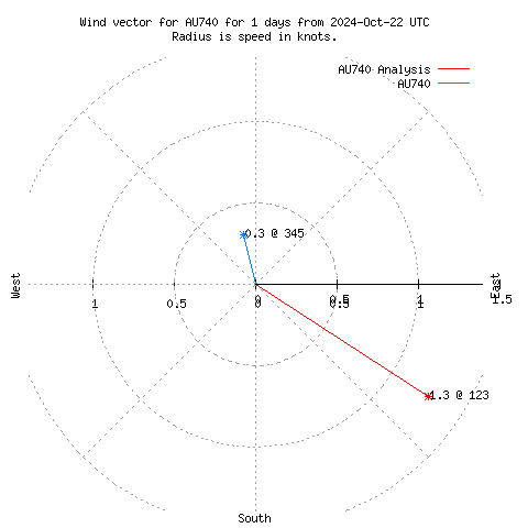 Wind vector chart