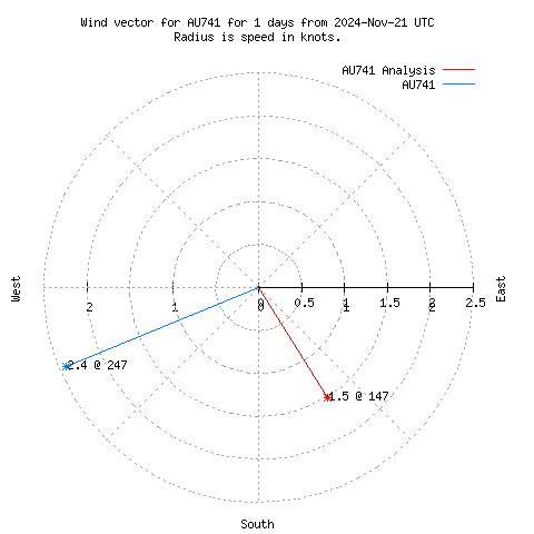 Wind vector chart