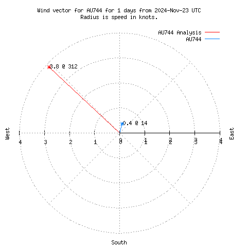 Wind vector chart