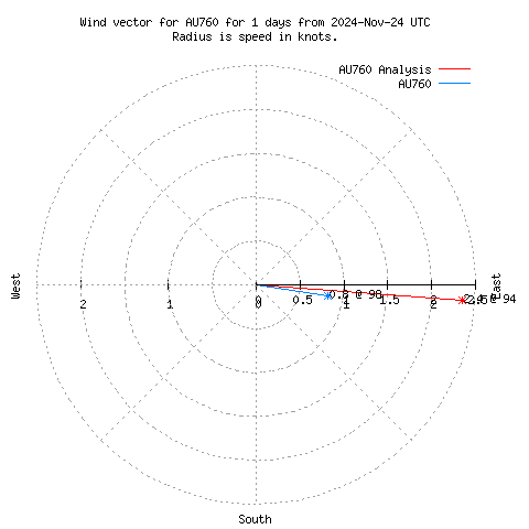 Wind vector chart