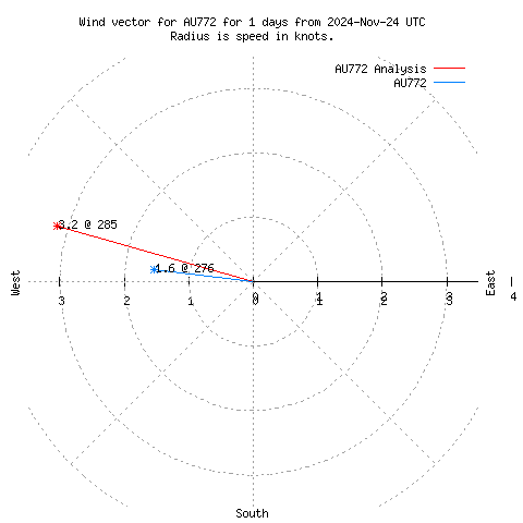 Wind vector chart