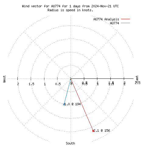 Wind vector chart