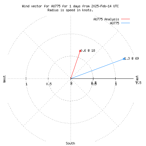 Wind vector chart