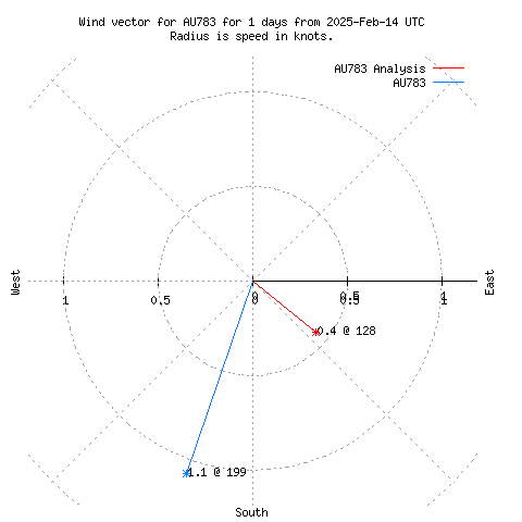 Wind vector chart