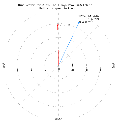 Wind vector chart