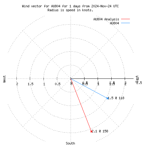 Wind vector chart