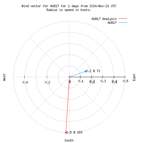 Wind vector chart