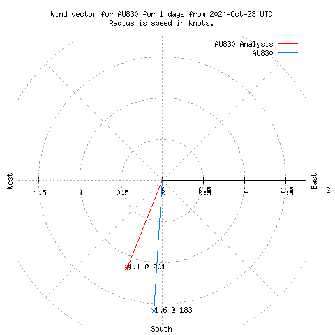 Wind vector chart