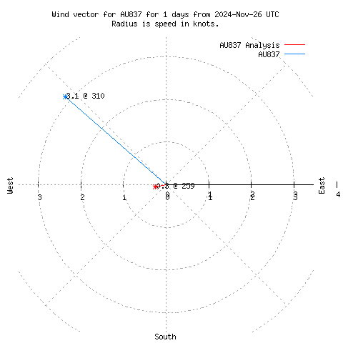 Wind vector chart