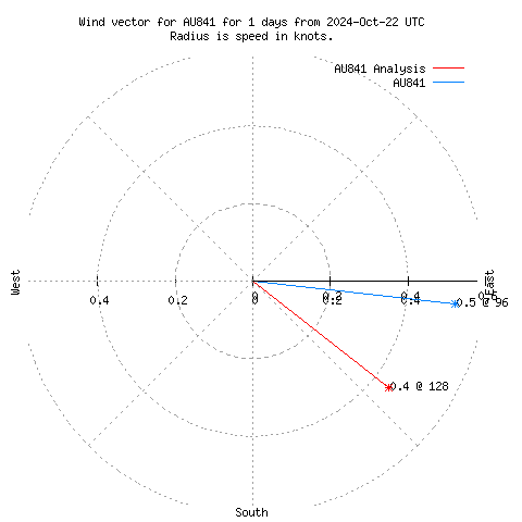 Wind vector chart