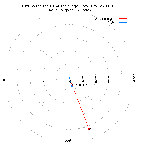 Wind vector chart